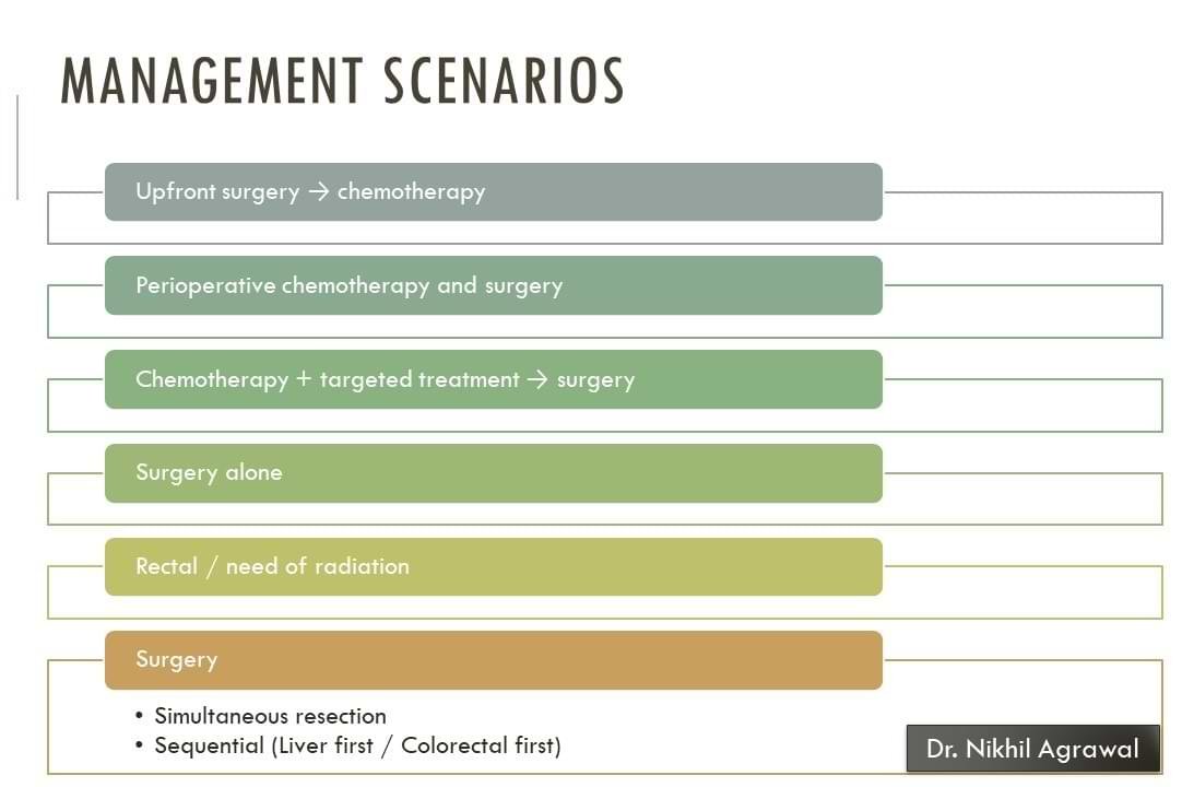 CRLM Treatment Strategy