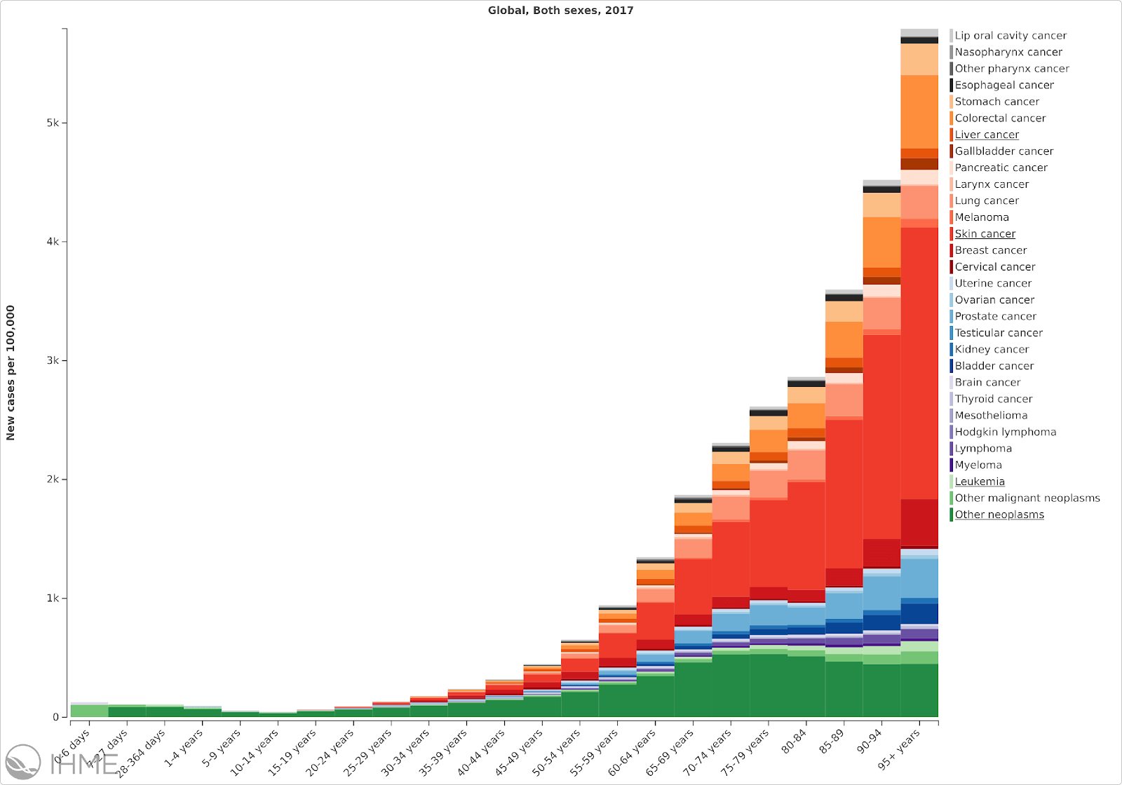 Incidence of cancer increases with increasing age