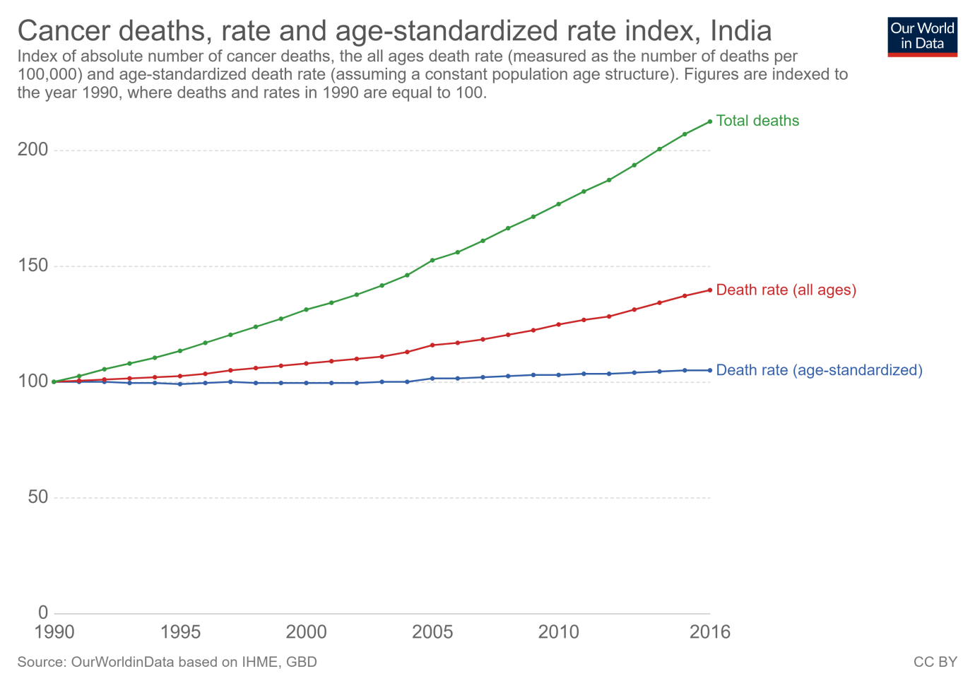 age adjusted death rate from cancer in India is increasing