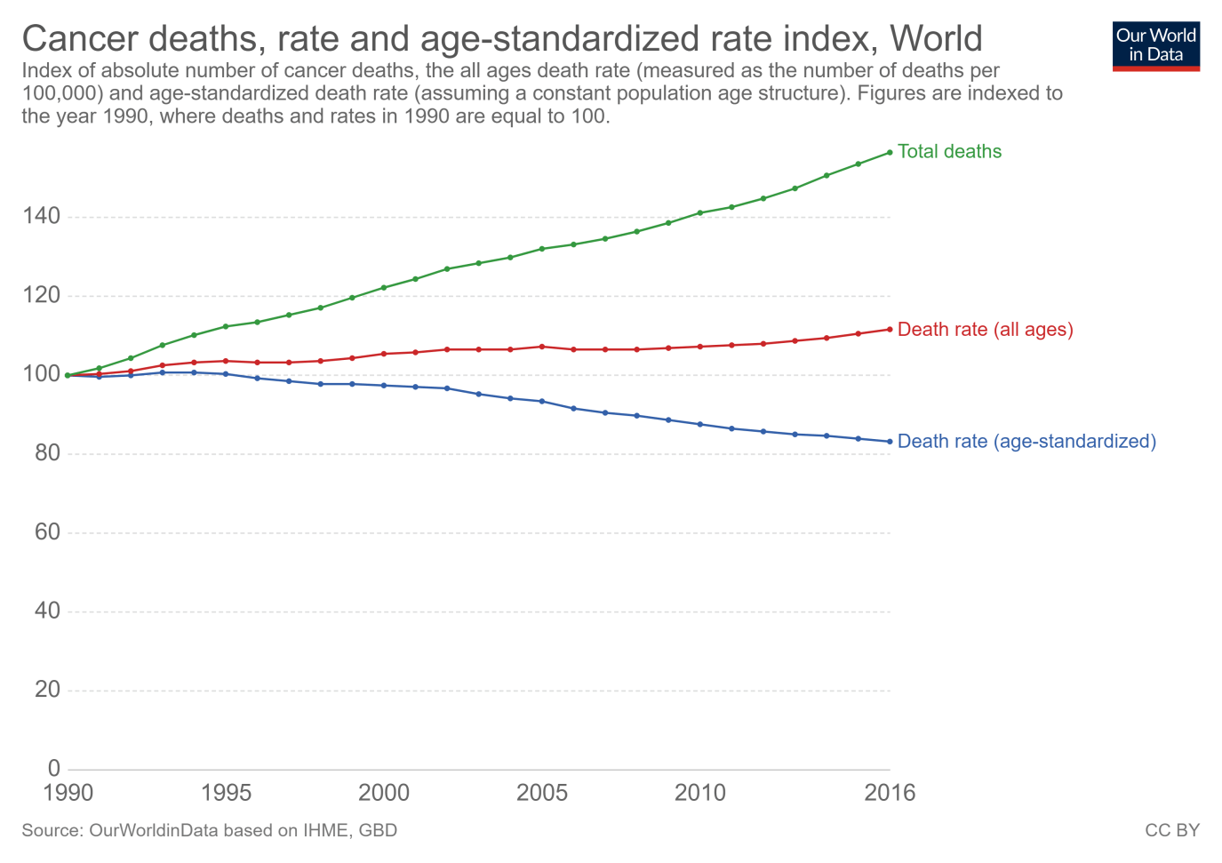 age adjusted death rates from cancer are decreasing