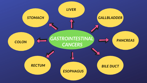 gastrointestinal cancer types