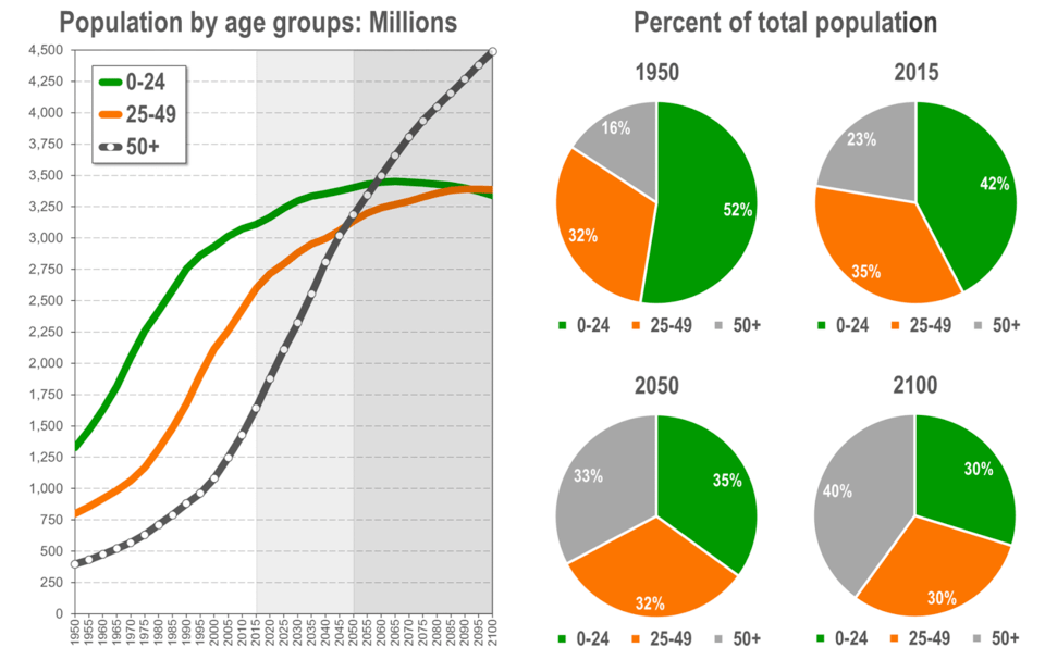 population is increasing and getting older