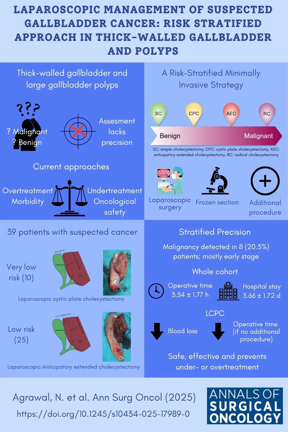 Laparoscopic Management of Suspected Gallbladder Cancer: Risk Stratified Approach in Thick-Walled Gallbladder and Polyps