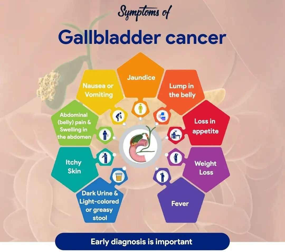 What are the signs and symptoms of gallbladder cancer?